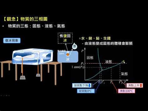 台灣有名的作家 水的三相圖解釋